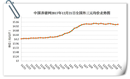 12月21日猪评：猪价持续震荡调整 元旦将近会有惊喜吗？