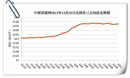 12月22日猪评：猪价继续震荡偏弱调整，无大幅下跌可能