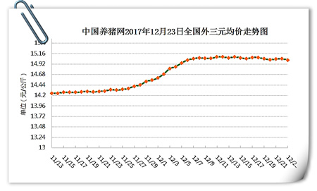 12月23日猪评：持续不温不火 “犹豫不决”的猪价何时才涨？