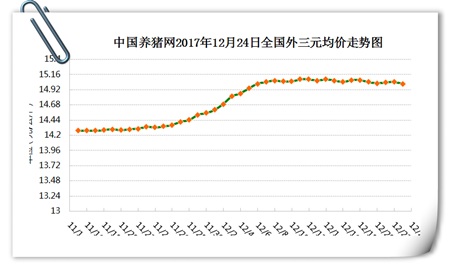 12月24日猪评：猪价下跌只为起跳蓄能，后市有望扭转跌势