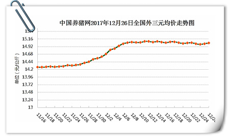 12月26日猪评：屠企压价奏效，猪价持续震荡调整态势