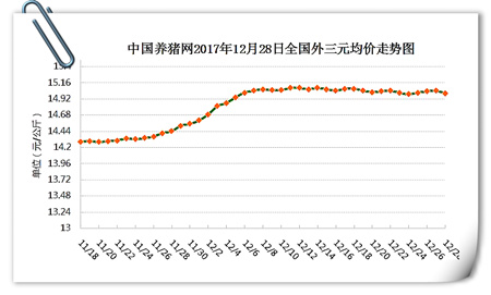 12月28日猪评：猪价徘徊不前何时能涨？春节破8有戏吗？