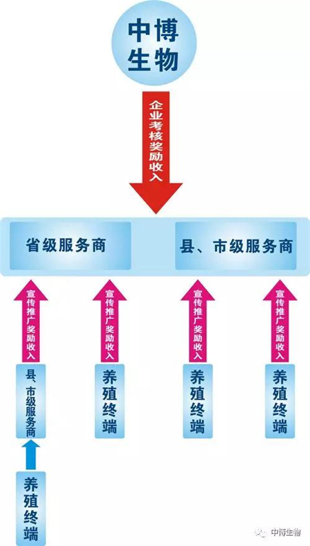 武汉中博：国药中生动物保健板块博克线招商！