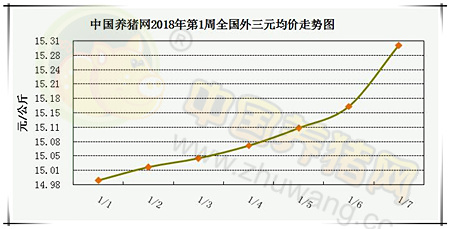 一周综述：猪价涨势明显，利好刺激下存一定上涨空间