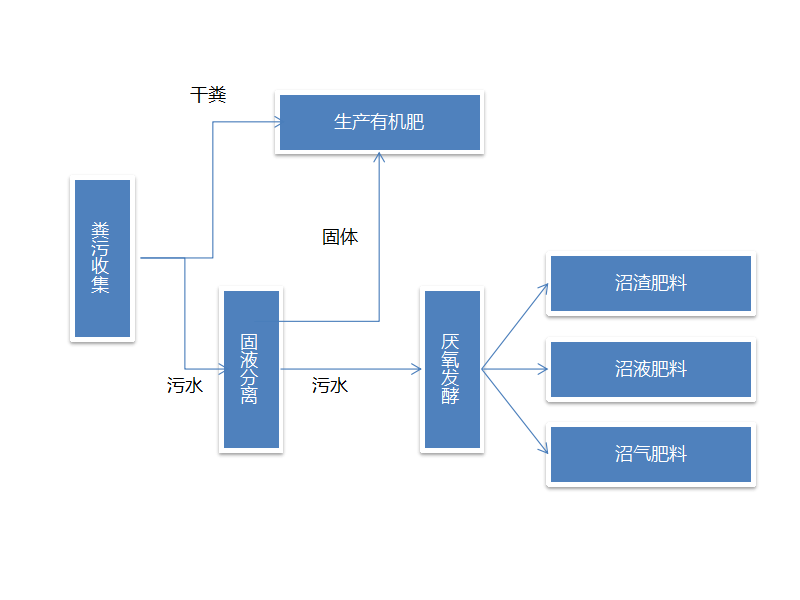 猪粪发酵技术生产有机肥料