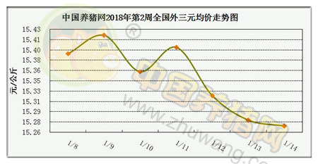 一周综述：逢节必跌诅咒难破 安排出栏时尽量规避风险