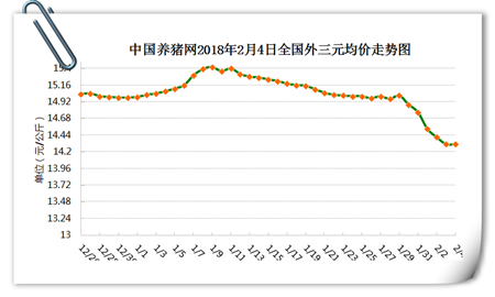 02月04日猪评：猪价成功止跌，但反攻还需警惕几颗“暗雷”