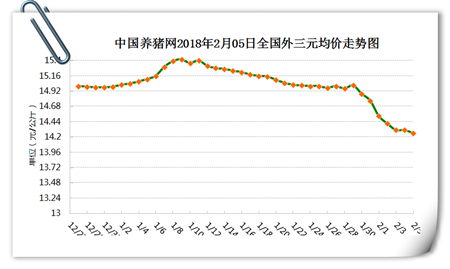 02月05日猪评：猪价遭屠企迎头痛击，又一起恐慌性抛售来了？