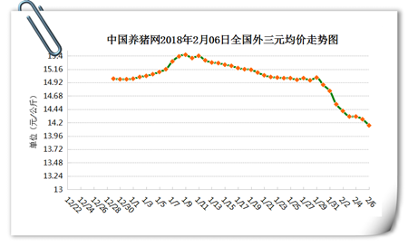 02月06日猪评：惨！临近年关猪价不停跌，政府会调控猪价？