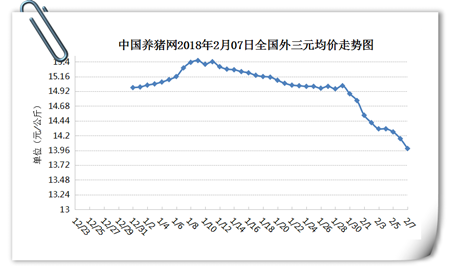 02月07日猪评：2月生猪供大于求 效益不好时卖猪或成唯一出路？