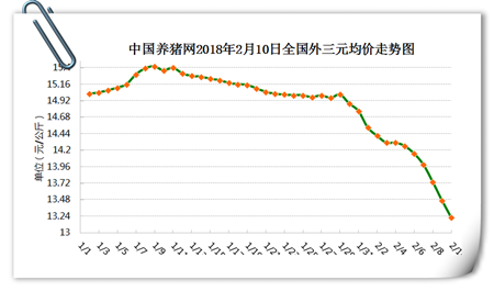 02月10日猪评：猪价已经跌破成本线，还要继续恐慌抛售？