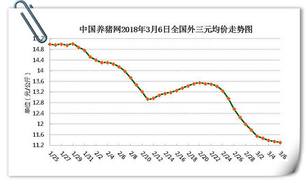 03月06日猪评：屠养双方博弈，短期内猪价跌势或难止