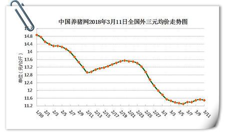 03月11日猪评：猪价震荡微跌，此次涨势终难成趋势！