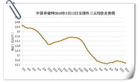 03月13日猪评：猪价又跌破警戒线，政府收储成最后救命稻草