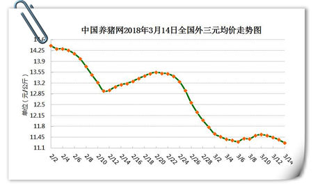 03月14日猪评：猪价短期暂无利好支撑，会再跌新低么？