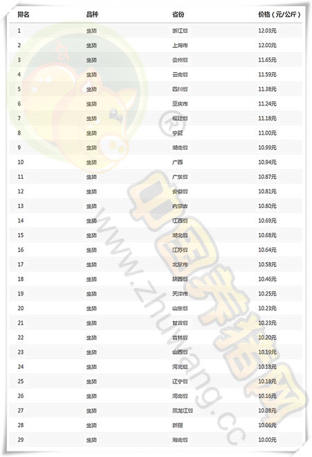 03月19日猪评：清明节消费对猪价支撑有限，切勿过度压栏