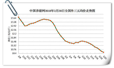 03月20日猪评：生猪存栏已跌破4亿，猪价即将见底？