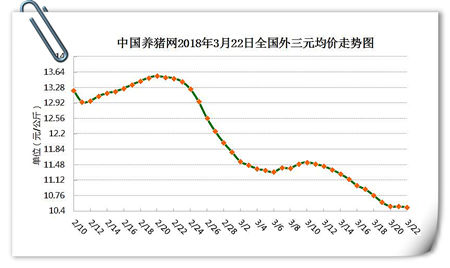 03月22日猪评：供需博弈日渐明显，猪价或低位震荡调整