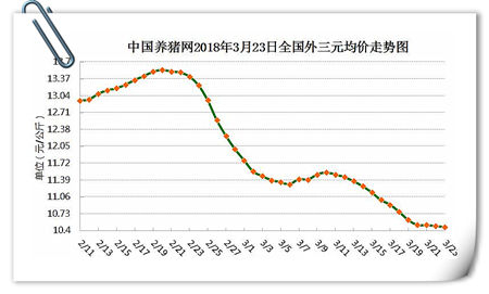 03月23日猪评：猪价持续下跌，未来路在何方？