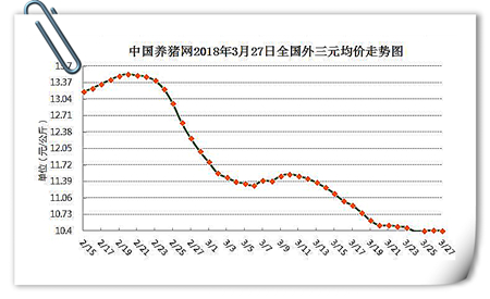 3月27日猪评：全国猪价反弹飘红，这次能迎来持续性上涨吗？