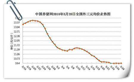 03月28日猪评：涨势继续，这波猪价能否收复“6元失地”？