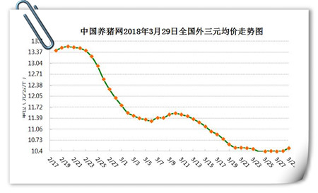 03月29日猪评：猪价飚涨拐点已现？屠企入场或加大市场博弈