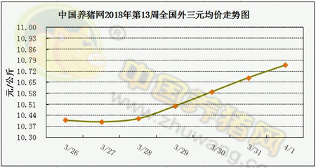 一周综述：猪价小幅反弹，但市场供需矛盾仍存