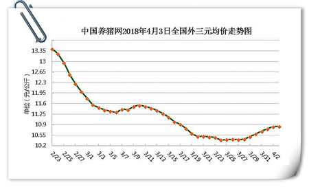 04月03日猪评：猪价企稳，屠企又出手！大提价结束了？