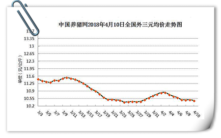 04月10日猪评：猪价上蹿下跳真伤人，如何找出回涨最大动力？