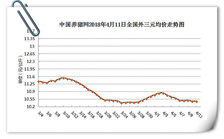 04月11日猪评：供需博弈两难，猪价何时大反攻？