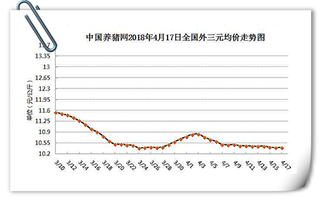 04月17日猪评：生猪价格已触底，长时间走跌几率下降！