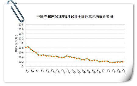 05月10日猪评：主动提价和被迫涨价企业增多，猪价寒冬要过去了？