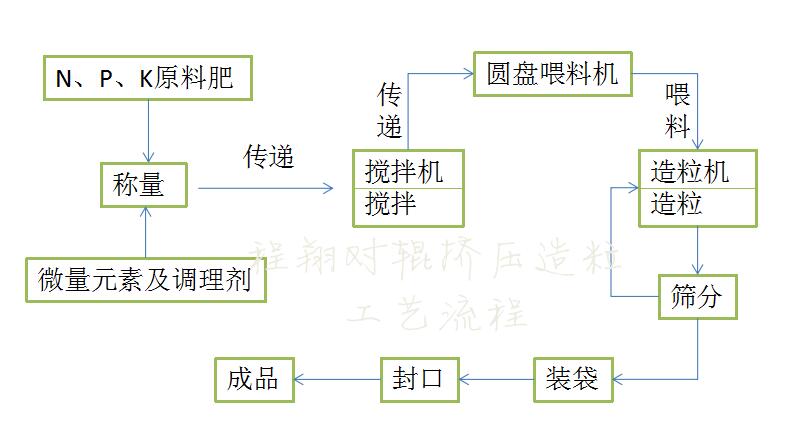 猪粪发酵有机肥效益分析，畜禽粪便集中处理有什么好处？