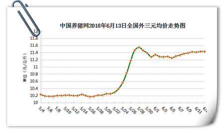 06月13日猪评：端午节前集中出栏或抵消节日消费刺激，仍上涨？