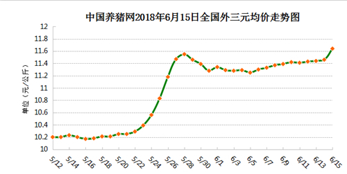 06月15日猪评：生猪上涨排除人为因素，仔猪补栏可行否？