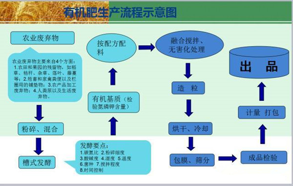 养猪场新建有机肥厂需具备的相关条件 、选址、猪粪原材料的种类