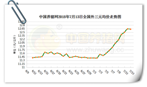 07月13日猪评：标猪价格不断推高，带动市场猪价稳中上行……