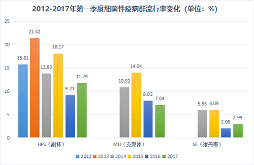 从上图可以看出，猪场细菌性疾病的发病率以副猪嗜血杆菌、肺炎支原体和猪丹毒为主，但在北方地区，以6~9月为高发季节；中部各省以7~9月为高发季节；而南方省份全年均可发生，而以9~12月为高发季节。 整体流行率在1.75%-5.12%之间，华中、华东、东北分别排在前三位。猪丹毒的流行与温度、湿度和猪场环境密切相关。从目前的发病情况看，长江流域、珠江流域猪丹毒的发病率高于其他地区。 不同养殖规模的猪丹毒流行率也有所不同，并非规模越大，猪丹毒防控就越好。相比而言，500~1000头存栏母猪的流行率最高，流行率达4.62%，其次是10~200头母猪的猪场。