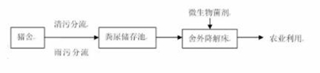 温氏的粪污处理模式，可全部降解猪粪尿、成本低、占地少......