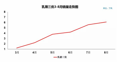 双胞胎乳猪三优上市仅半年，月销量突破6万吨！