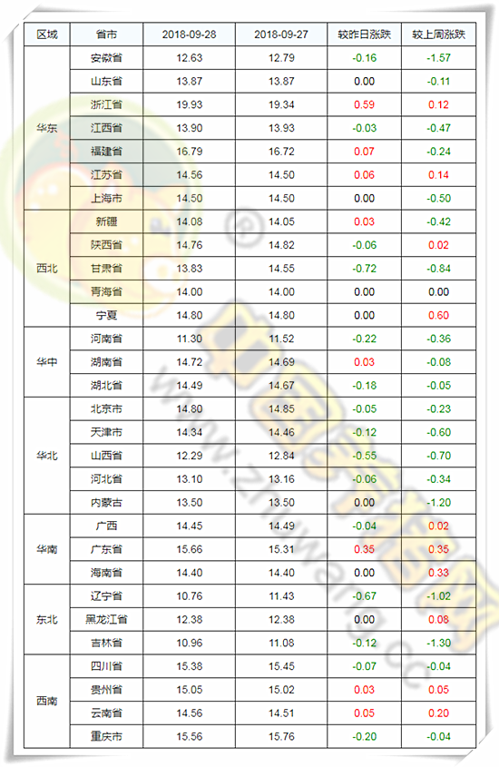 09月28日：生猪价格呈现稳中伴跌态势 猪价定价权逐渐向需求方偏移