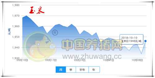 2018年10月10日，据中国养猪网猪价系统监测全国外三元均价为14.19元/公斤，较昨日上涨0.05元/公斤，较上周上涨0.12元/公斤，涨幅维持在0.01-0.14元/公斤，跌幅维持在0.01-0.98元/公斤。纵观全国下跌地区较多，上涨地区较少，广西、湖北、海南、四川、河北、甘肃、山东、江苏、辽宁、吉林其余省份下跌或持平。