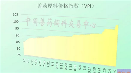 猪价行情上涨了，但兽药、饲料价格也暴涨！