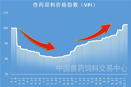 兽药原料价格持续上涨，市场乱报价已现！！！