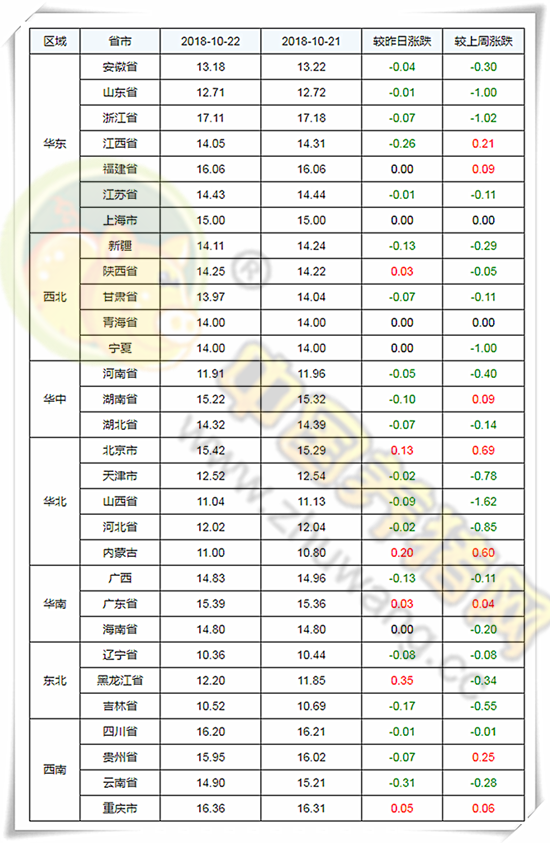 10月22日：10月22日：猪价大部稳定 西南地区难逃疫情侵袭