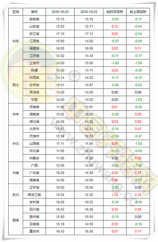 10月23日：因疫情生猪跨运受阻 促成猪价多地上涨