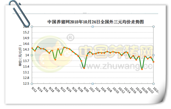 10月24日：受疫情影响猪价波动幅度加大 南北走势分化明显