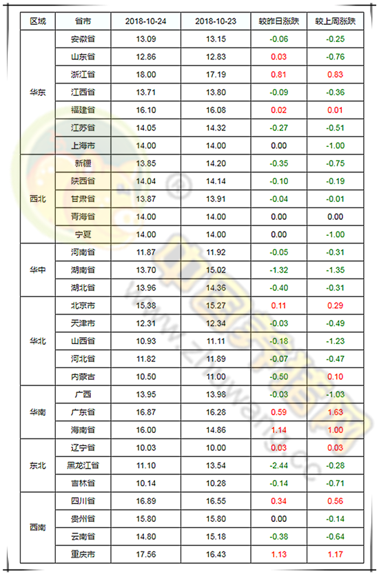 10月24日：受疫情影响猪价波动幅度加大 南北走势分化明显