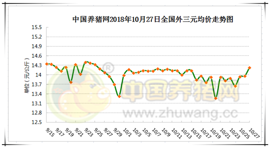 10月27日猪评：非洲猪瘟的频繁发生 生猪价格呈现涨跌调整态势