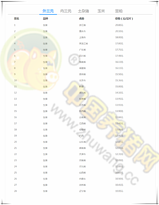 10月27日猪评：非洲猪瘟的频繁发生 生猪价格呈现涨跌调整态势